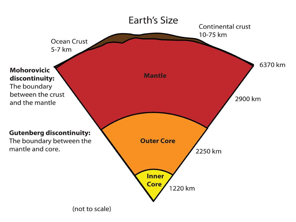 Internal Structure of the Earth in Hindi पृथ्वी की आंतरिक संरचना
