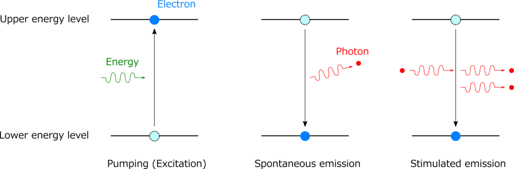 spontaneous_and_stimulated_emission