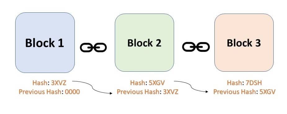 BLCOK in blockchain network