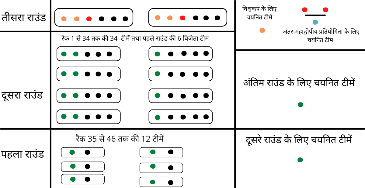 FIFA World Cup Qualification in Hindi