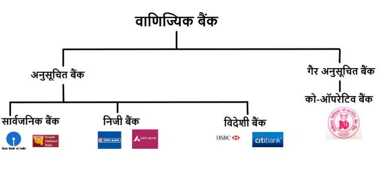 Types of Banks & their Working in Hindi